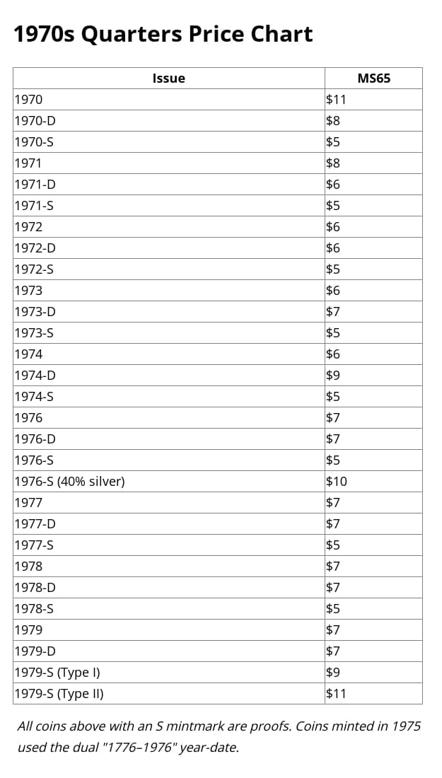 1970s Quarter Values: Prices and Overview