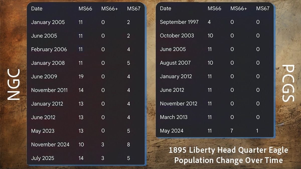 This image shows two tables of MS66 and MS67 population changes for the 1895 Liberty Head Quarter Eagle.