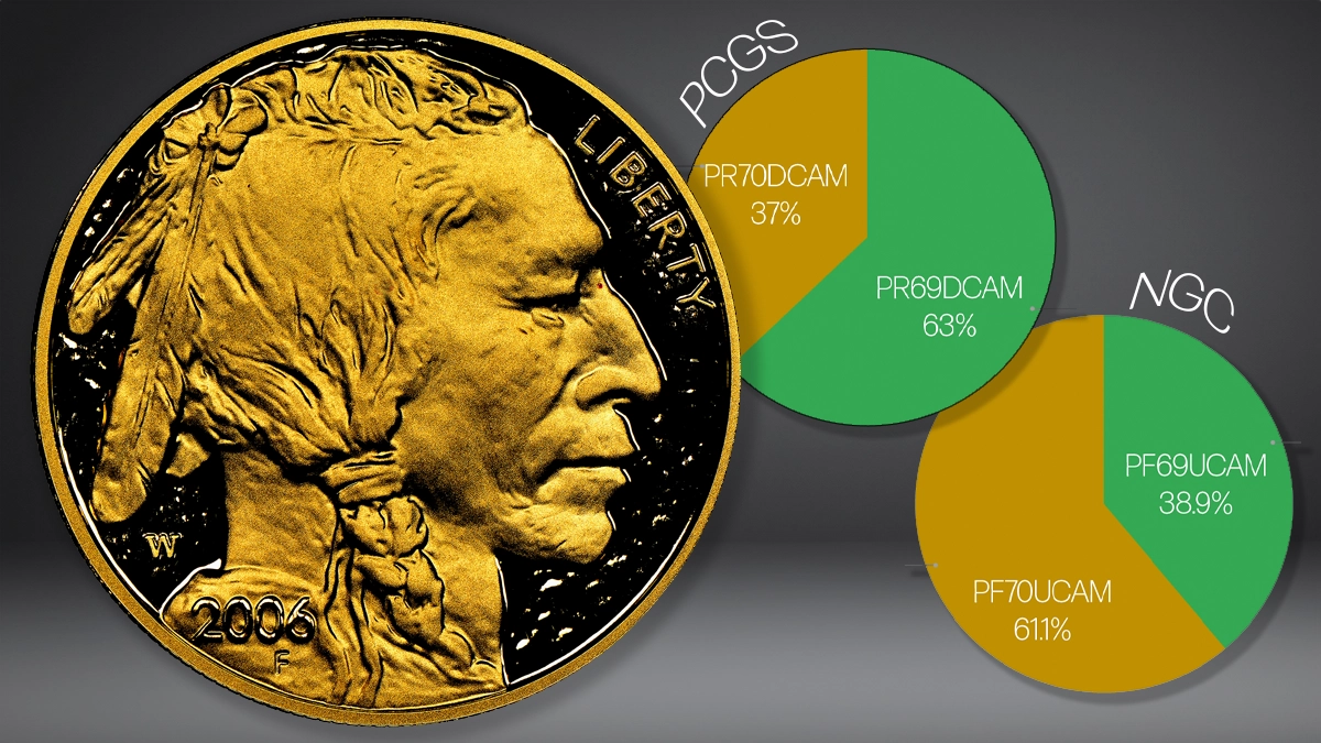 2006-W American Gold Buffalo Proof PCGS and NGC grade distribution. Image: NGC/CoinWeek.